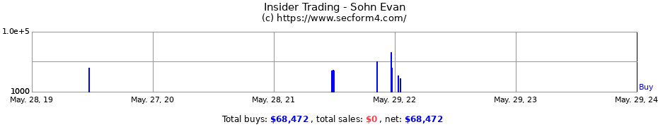 Insider Trading Transactions for Sohn Evan