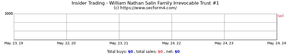 Insider Trading Transactions for William Nathan Salin Family Irrevocable Trust #1