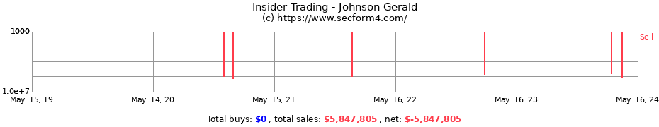 Insider Trading Transactions for Johnson Gerald