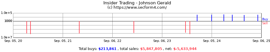 Insider Trading Transactions for Johnson Gerald