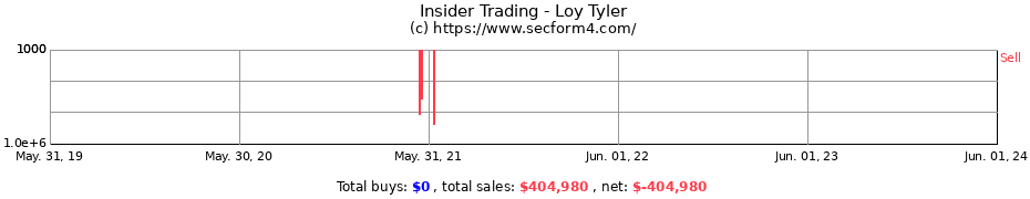 Insider Trading Transactions for Loy Tyler