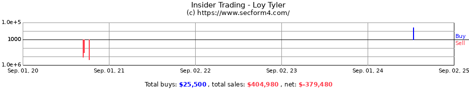 Insider Trading Transactions for Loy Tyler