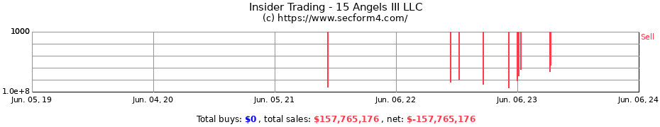 Insider Trading Transactions for 15 Angels III LLC