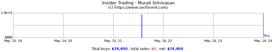 Insider Trading Transactions for Murali Srinivasan