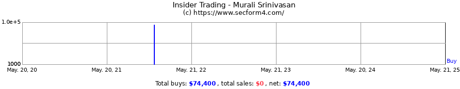 Insider Trading Transactions for Murali Srinivasan