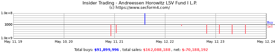 Insider Trading Transactions for Andreessen Horowitz LSV Fund I L.P.