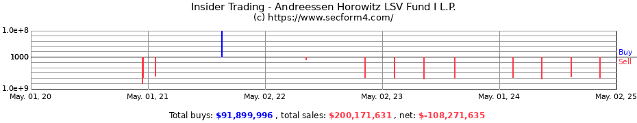 Insider Trading Transactions for Andreessen Horowitz LSV Fund I L.P.