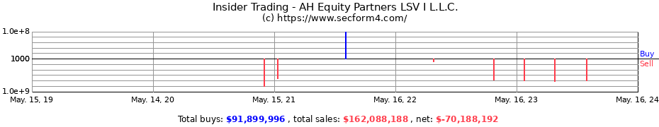 Insider Trading Transactions for AH Equity Partners LSV I L.L.C.
