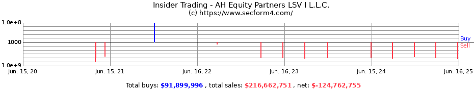 Insider Trading Transactions for AH Equity Partners LSV I L.L.C.