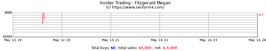 Insider Trading Transactions for Fitzgerald Megan