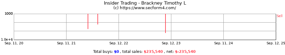 Insider Trading Transactions for Brackney Timothy L