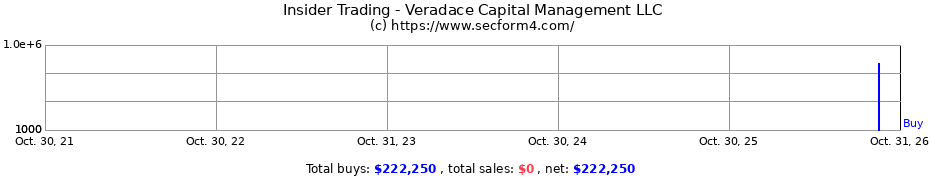 Insider Trading Transactions for Veradace Capital Management LLC