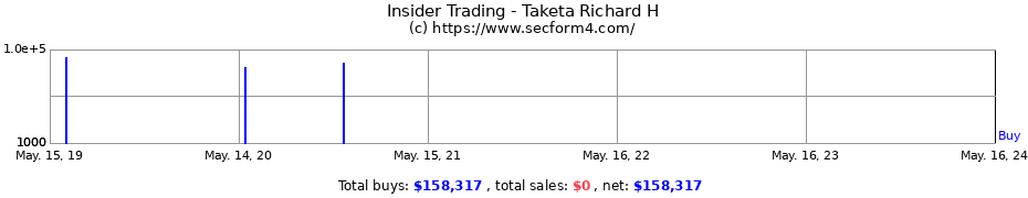 Insider Trading Transactions for Taketa Richard H