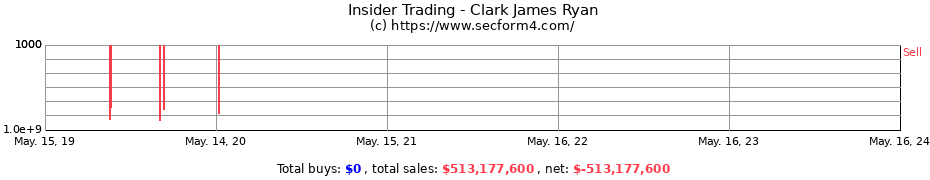 Insider Trading Transactions for Clark James Ryan