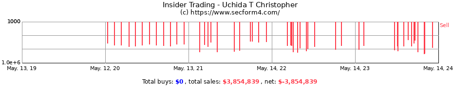 Insider Trading Transactions for Uchida T Christopher