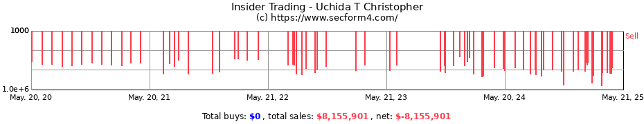 Insider Trading Transactions for Uchida T Christopher