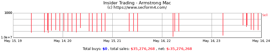 Insider Trading Transactions for Armstrong Mac