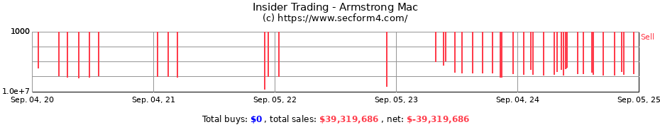 Insider Trading Transactions for Armstrong Mac