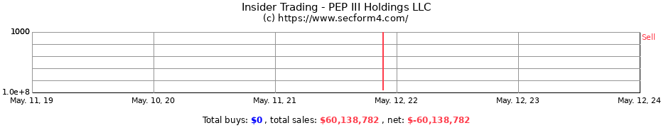 Insider Trading Transactions for PEP III Holdings LLC