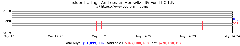 Insider Trading Transactions for Andreessen Horowitz LSV Fund I-Q L.P.