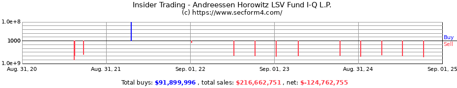 Insider Trading Transactions for Andreessen Horowitz LSV Fund I-Q L.P.