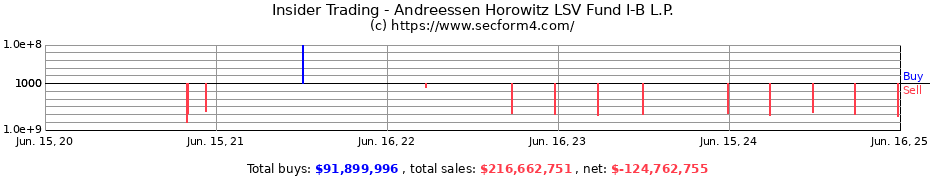 Insider Trading Transactions for Andreessen Horowitz LSV Fund I-B L.P.