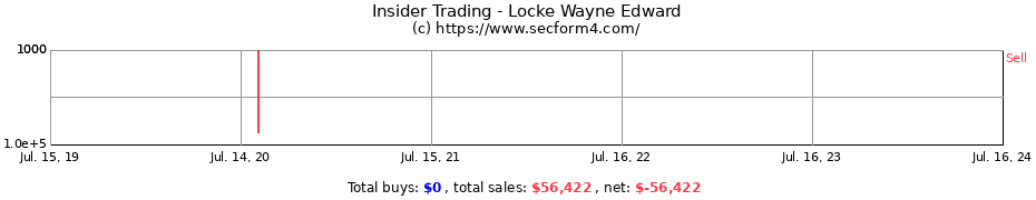Insider Trading Transactions for Locke Wayne Edward