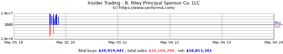 Insider Trading Transactions for B. Riley Principal Sponsor Co. LLC