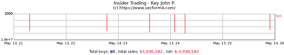 Insider Trading Transactions for Key John P.
