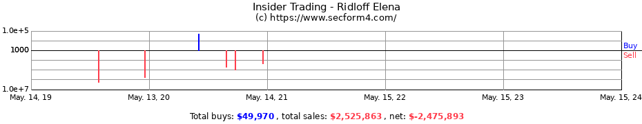 Insider Trading Transactions for Ridloff Elena