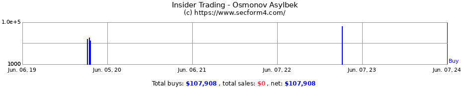 Insider Trading Transactions for Osmonov Asylbek