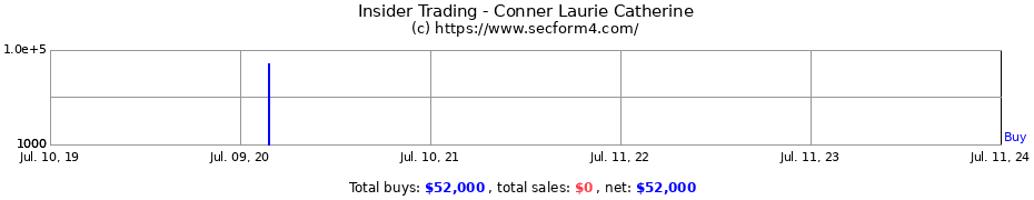 Insider Trading Transactions for Conner Laurie Catherine