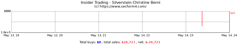 Insider Trading Transactions for Silverstein Christine Berni