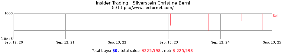 Insider Trading Transactions for Silverstein Christine Berni