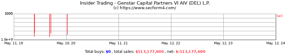 Insider Trading Transactions for Genstar Capital Partners VI AIV (DEL) L.P.