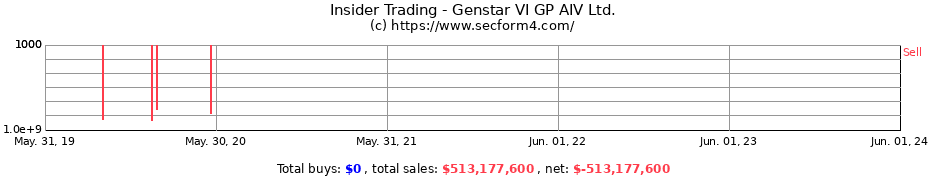 Insider Trading Transactions for Genstar VI GP AIV Ltd.
