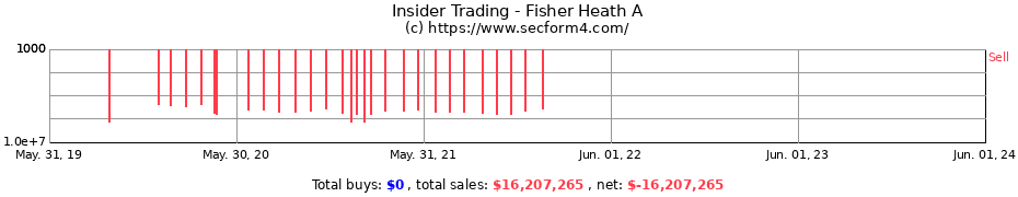 Insider Trading Transactions for Fisher Heath A