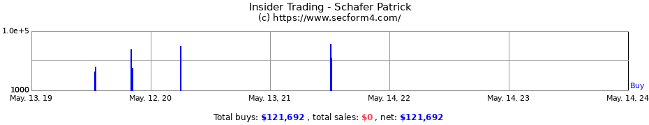 Insider Trading Transactions for Schafer Patrick