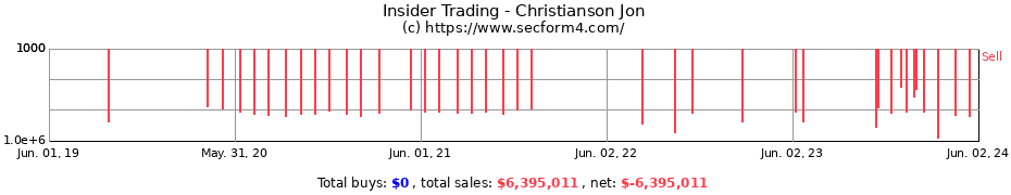 Insider Trading Transactions for Christianson Jon