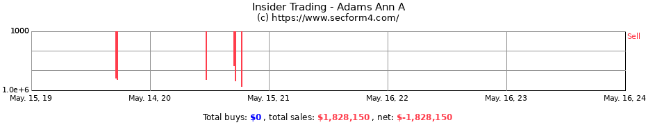 Insider Trading Transactions for Adams Ann A