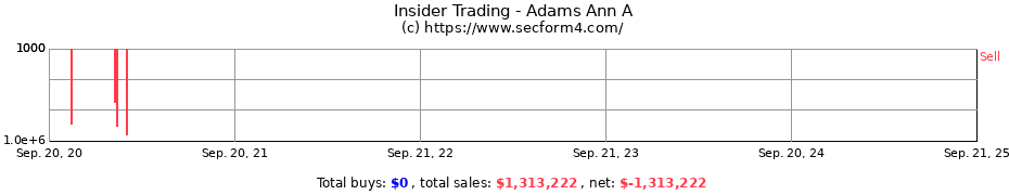 Insider Trading Transactions for Adams Ann A