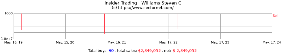 Insider Trading Transactions for Williams Steven C