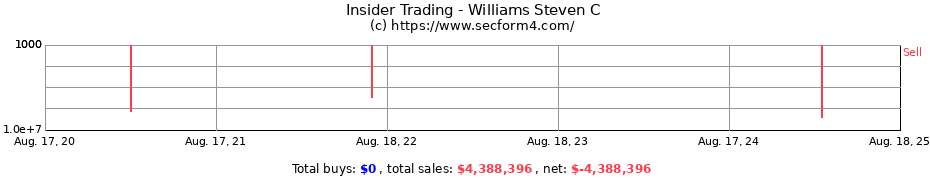 Insider Trading Transactions for Williams Steven C