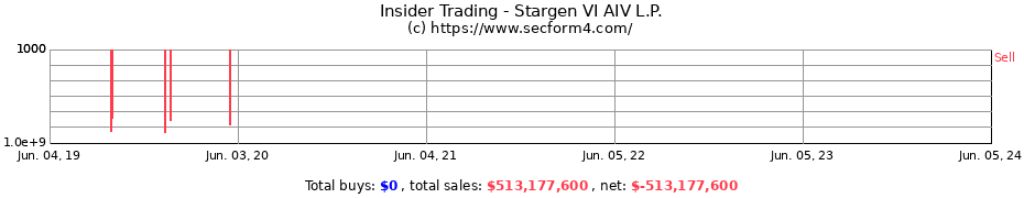 Insider Trading Transactions for Stargen VI AIV L.P.