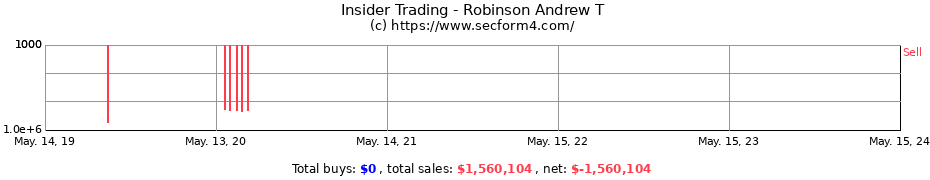 Insider Trading Transactions for Robinson Andrew T