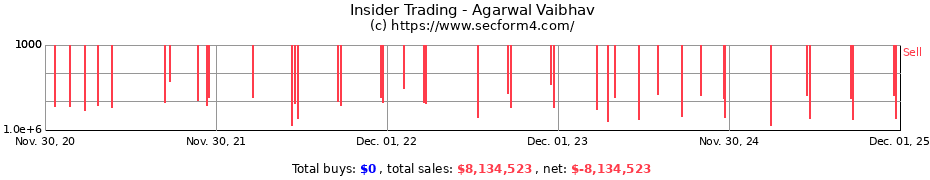 Insider Trading Transactions for Agarwal Vaibhav