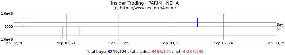 Insider Trading Transactions for PARIKH NEHA