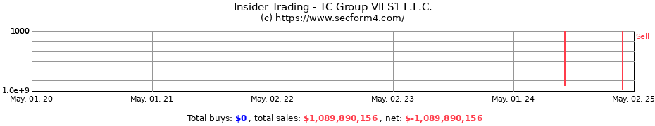 Insider Trading Transactions for TC Group VII S1 L.L.C.