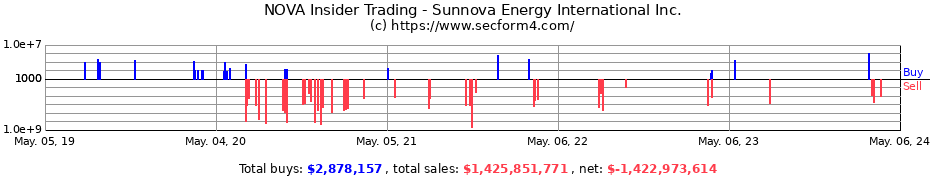 Insider Trading Transactions for Sunnova Energy International Inc.