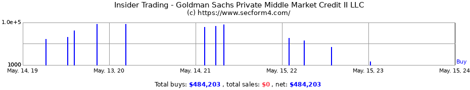 Insider Trading Transactions for Goldman Sachs Private Middle Market Credit II LLC